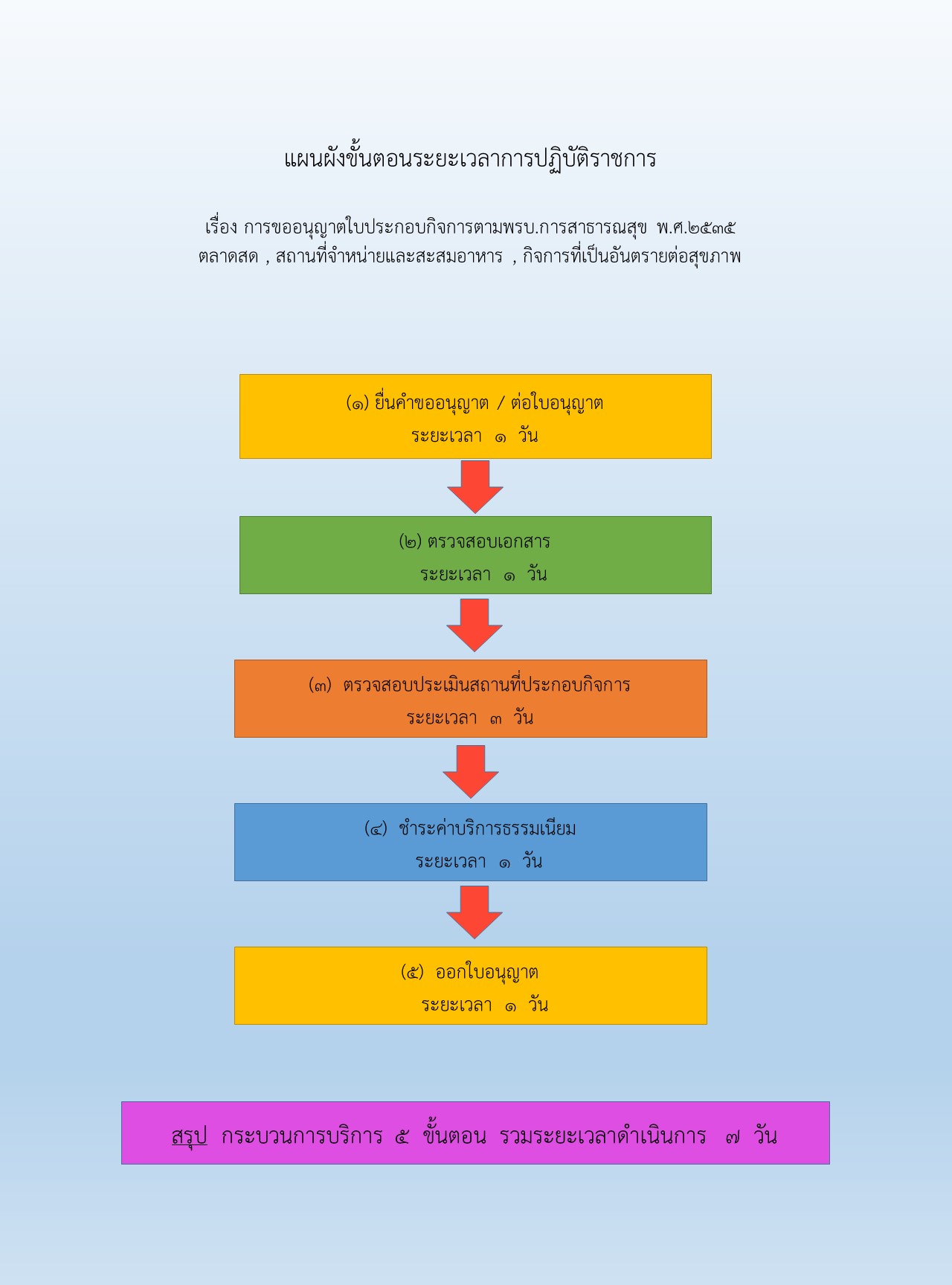 แผนผังการปฏิบัติงานราชการการต่อใบอนุญาต